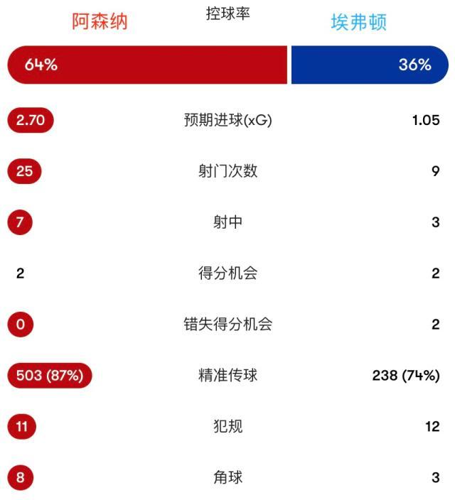 开云中国-【英超】争冠悬念结束了？阿森纳还剩7场领先曼城9分